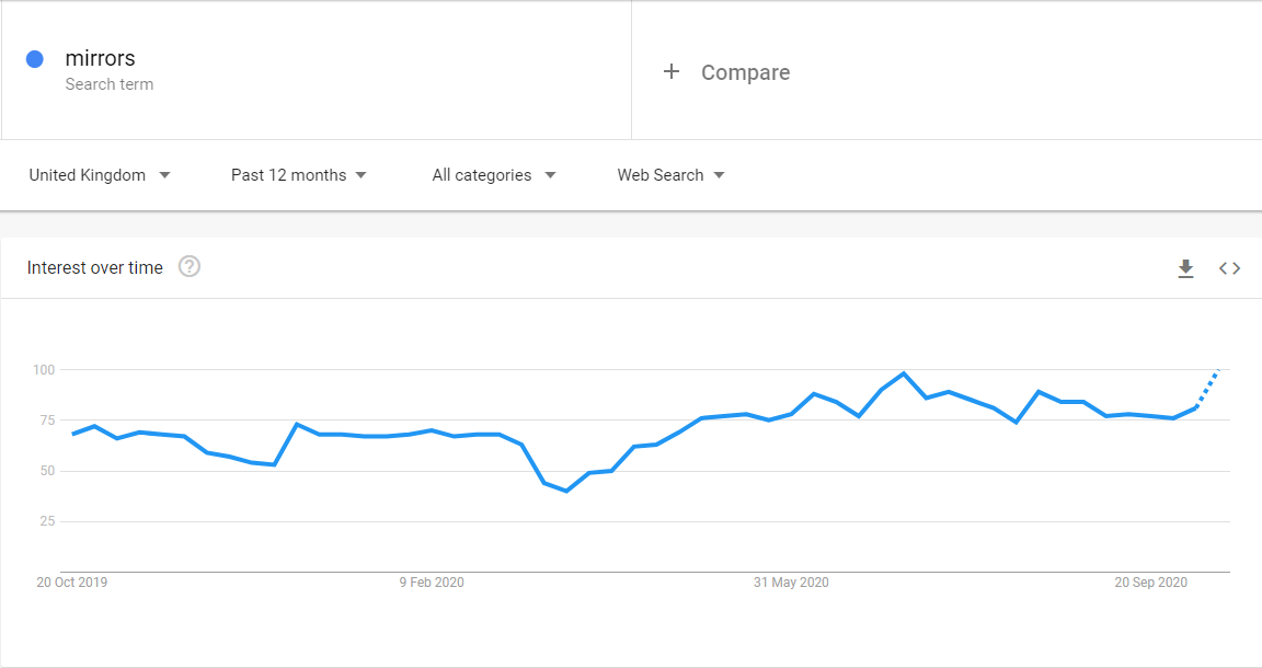 Google Trends Show Increase in Searches During Lockdown